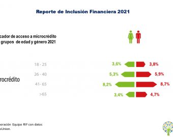 Reporte de Inclusión Financiera 2021